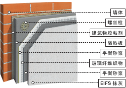 建筑物的外墙外保温系统(EIFS)由多层复合材料构成。可再分散乳胶粉能够牢固粘结墙体和保温材料，使其成为一个稳定的保温系统。 (图)