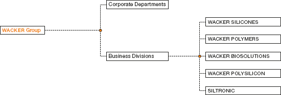 WACKER’s Structure (graphics)