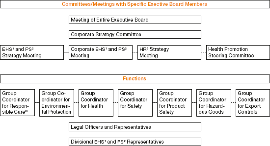 Coordinating Sustainability at WACKER (graphics)