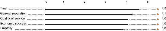 Reputation Drivers for WACKER (bar chart)