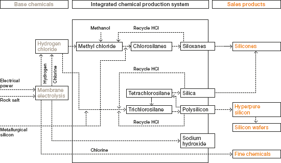 Material Flows in WACKER’s Integrated Hydrogen Chloride (HCl) System (graphics)