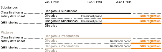 European Union’s GHS Timetable (bar chart)