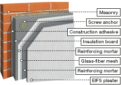 Exterior insulation and finish systems (EIFS) for building insulation consist of a multilayered material composite. Dispersible polymer powders bond masonry and insulating material firmly together to produce a stable insulation system. (graphics)