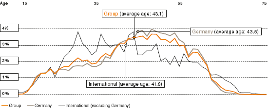 Demographic Analysis of German and International Sites in 2010 (line chart)