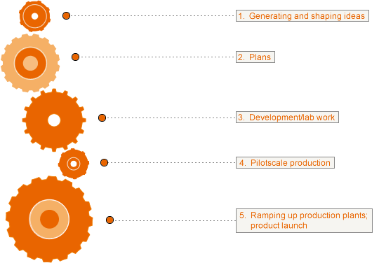 Stages in the Innovation Process (graph)