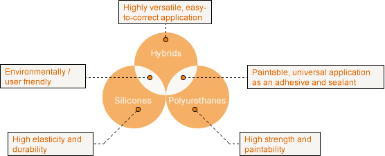 Characteristics of silicones, polyurethanes and hybrids (graph)