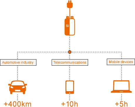 Goals for the application of silicon-based lithium-ion batteries (graph)