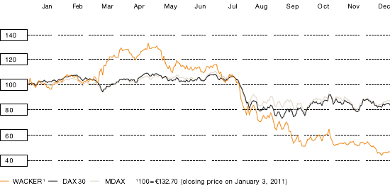 WACKER Share Performance (indexed to 100)1 (line chart)