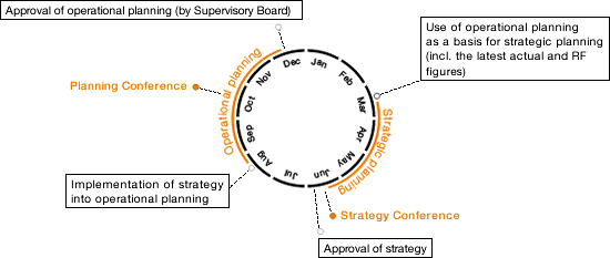 Strategic and Operational Planning (graph)