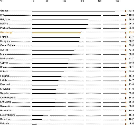 Sovereign-Debt Levels in the EU1 (bar chart)