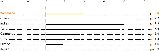 GDP Trends in 2011 (bar chart)