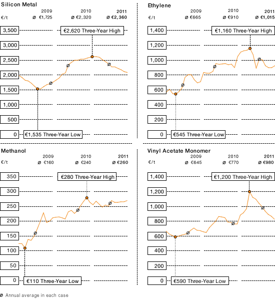 Spot-Price Trends for WACKER’s Key Raw Materials (line chart)