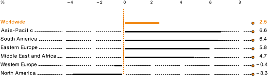 Global Construction Industry by Region in 2011 (bar chart)