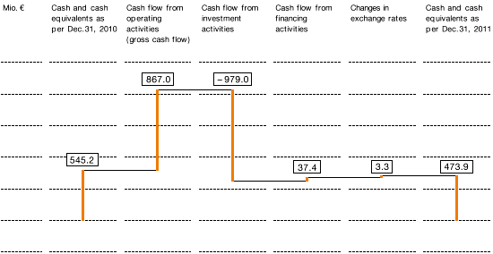 Change in Cash and Cash Equivalents (bar chart)