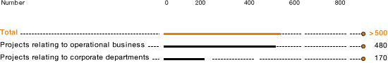 Productivity Projects According to Focus (bar chart)