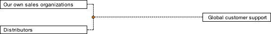 Distribution Management (graph)