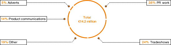 Percentage of Marketing Costs (pie chart)