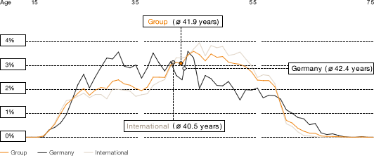 Demographic Analysis of German and International Sites in 2011 (line chart)