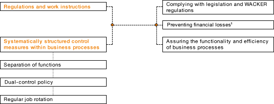 Basis of Our Internal Control System (ICS) (organogram)