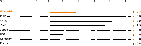 GDP Trends in 2012 (bar chart)