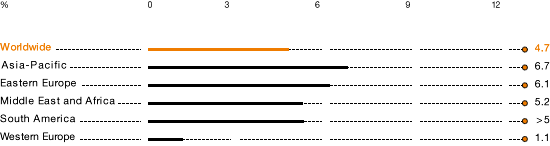 Regional Construction-Industry Growth 2010 – 2015 p.a. (bar chart)