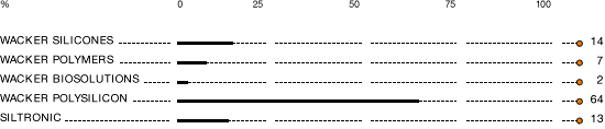 Investments by Division in 2012 (bar chart)