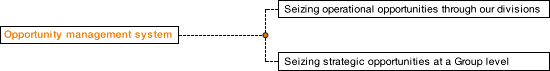 Opportunity Management System (graph)