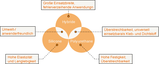 Eigenschaften von Silicone, Polyurethane und Hybride (Grafik)