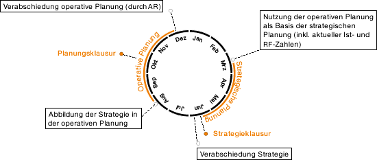 Strategische und operative Planung (Grafik)
