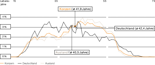 Demografieanalyse 2011 Deutschland und Ausland (Liniendiagramm)