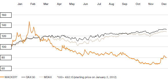 WACKER Share Performance (indexed to 100) (line chart)