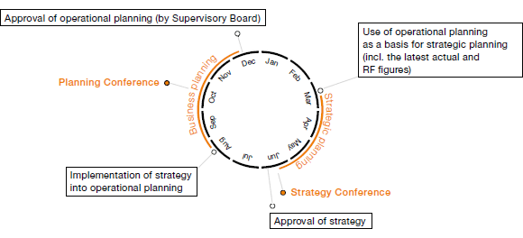 Strategic and Operational Planning (graph)