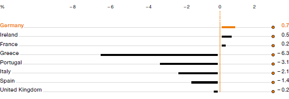 Recession in European Union Member States (bar chart)