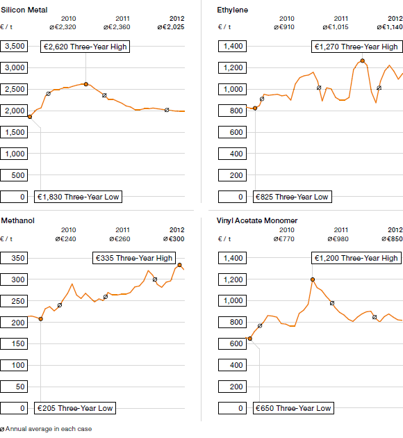 Spot-Price Trends for WACKER’s Key Raw Materials (line chart)