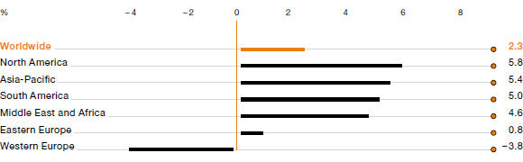 Global Construction Industry by Region in 2012 (bar chart)