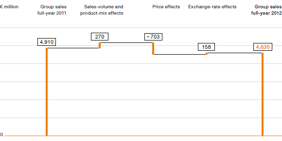 Year-on-Year Sales Comparison (graph)