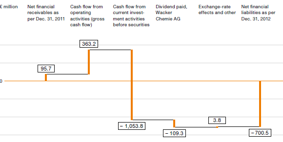 Net Financial Liabilities/Receivables (bar chart)