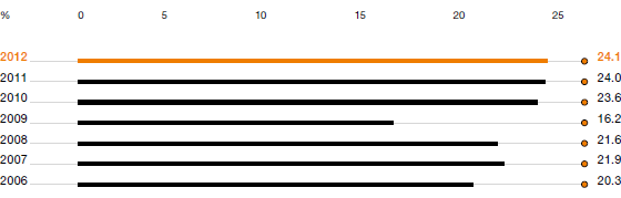 New-Product Rate (NPR) (bar chart)