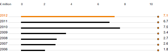 Licensing Income (bar chart)