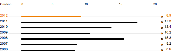 Investment in R&D Facilities (bar chart)