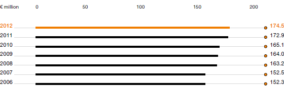 R&D Costs (bar chart)