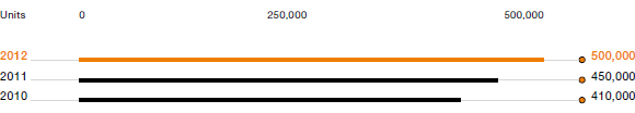 Electronic Procurement Orders (bar chart)