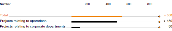 Productivity Projects According to Focus (bar chart)