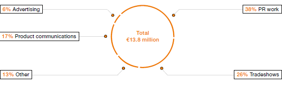 Percentage of Marketing Costs (pie chart)