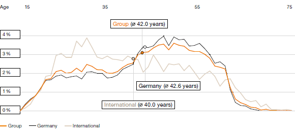 Demographic Analysis of German and International Sites in 2012 (line chart)