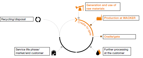 Product Lifecycles (graph)