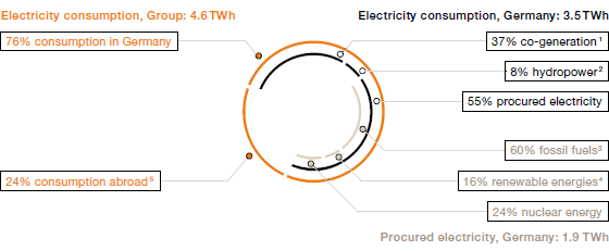 Electricity Supply (pie chart)