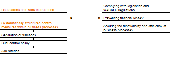 Basis of Our Internal Control System (ICS) (organogram)