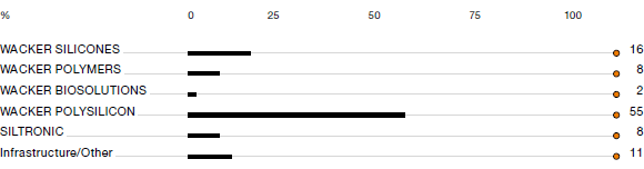 Investments in 2013 by Division (bar chart)