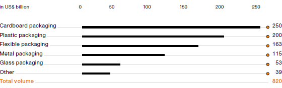 Global Packaging Market until 2016 by Packaging Category (bar chart)